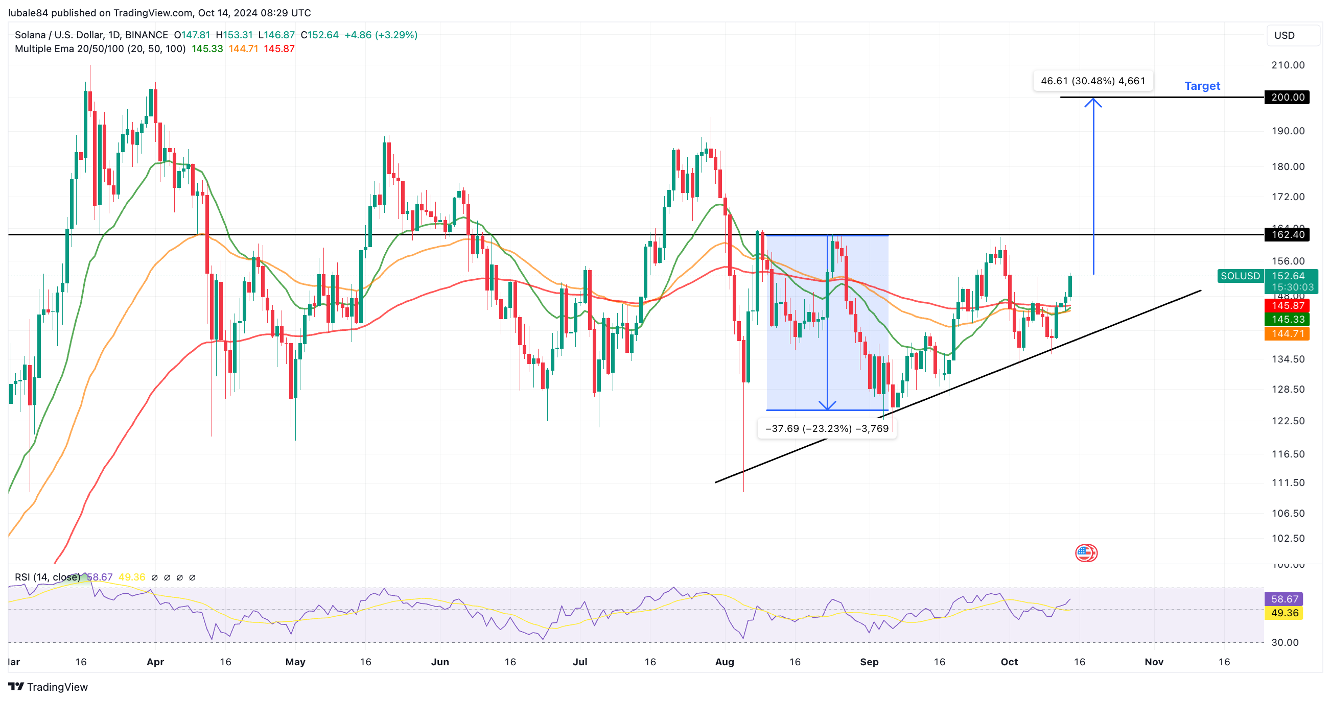 Coinbase, Kripto Para Birimleri, DApp'ler, Piyasalar, Kripto Para Borsası, Piyasa Analizi, Solana